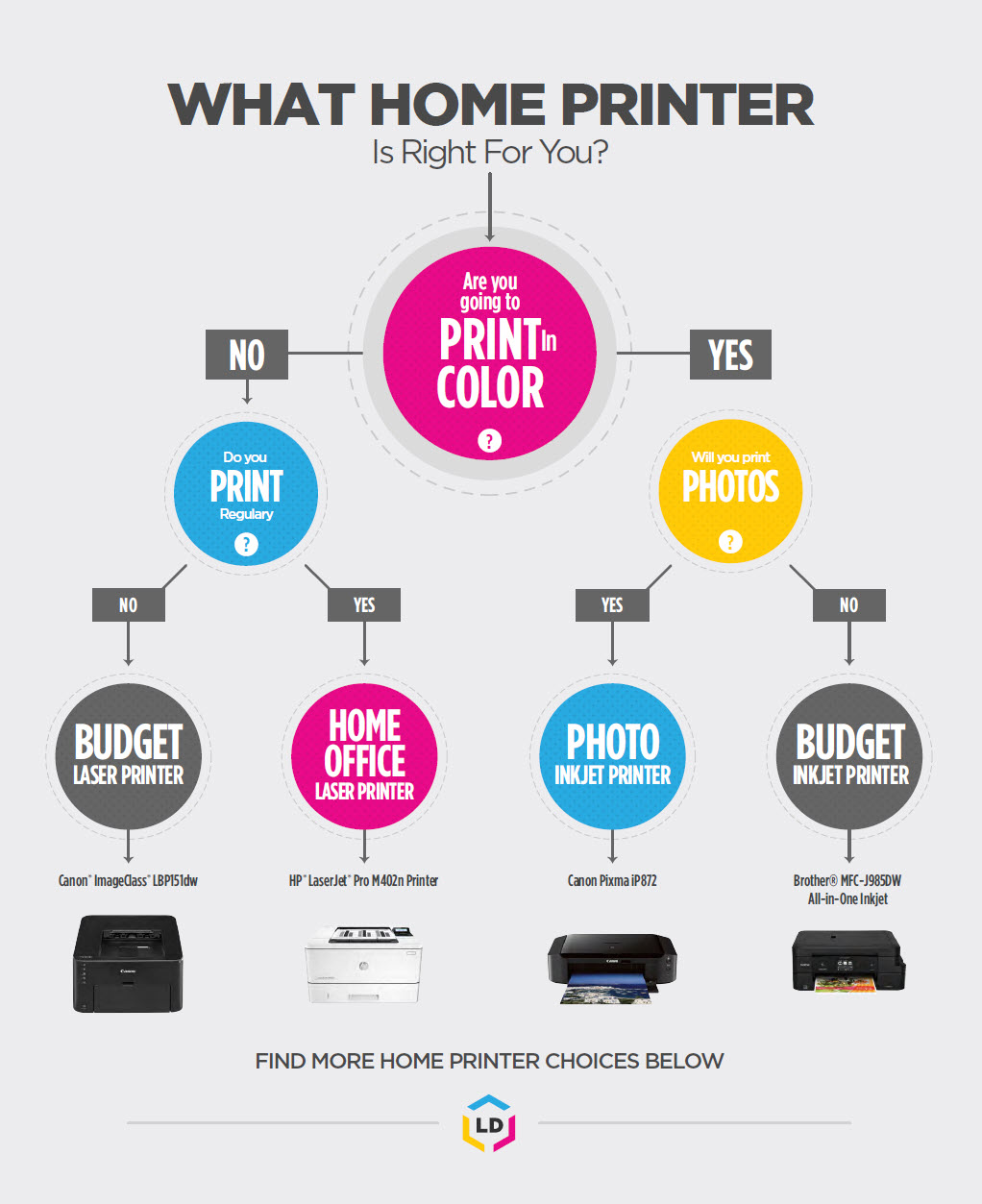chooserightprinter-infographic