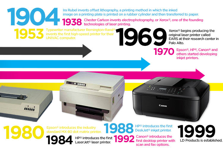 Famous Dates in Printer History